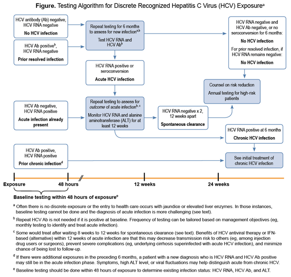 management of acute hcv infection hcv guidance hepatitis transmission chart