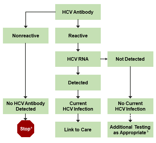 CDC-Recommended Testing Sequence for Identifying Current HCV Infection